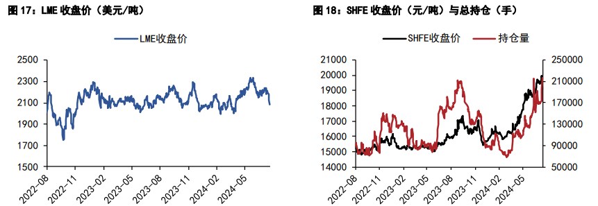 沪铝价格震荡偏弱 沪铅供应端边际放松