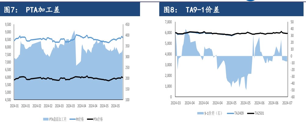 PTA需求担忧仍然存在 价格或将偏弱震荡