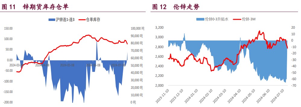 沪铜产业补库意愿较强 沪锌库存高位持续去化