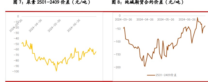 尿素供需暂无明显支撑 纯碱供应窄幅波动