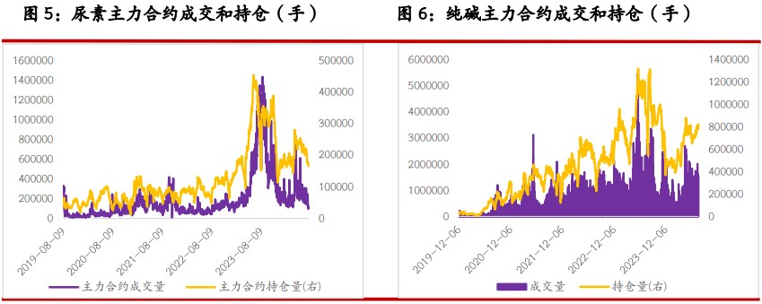 尿素供需暂无明显支撑 纯碱供应窄幅波动