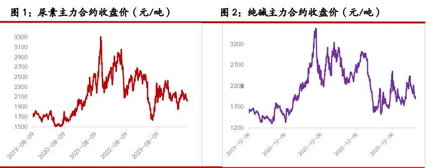 尿素供需暂无明显支撑 纯碱供应窄幅波动