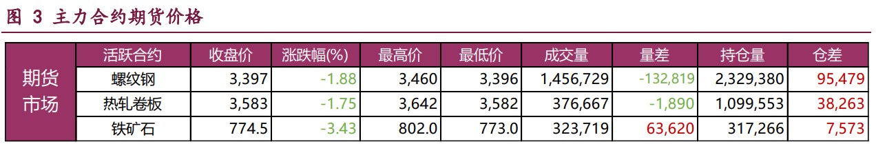 螺纹钢低供应格局给予价格支撑 铁矿石库存延续累库态势