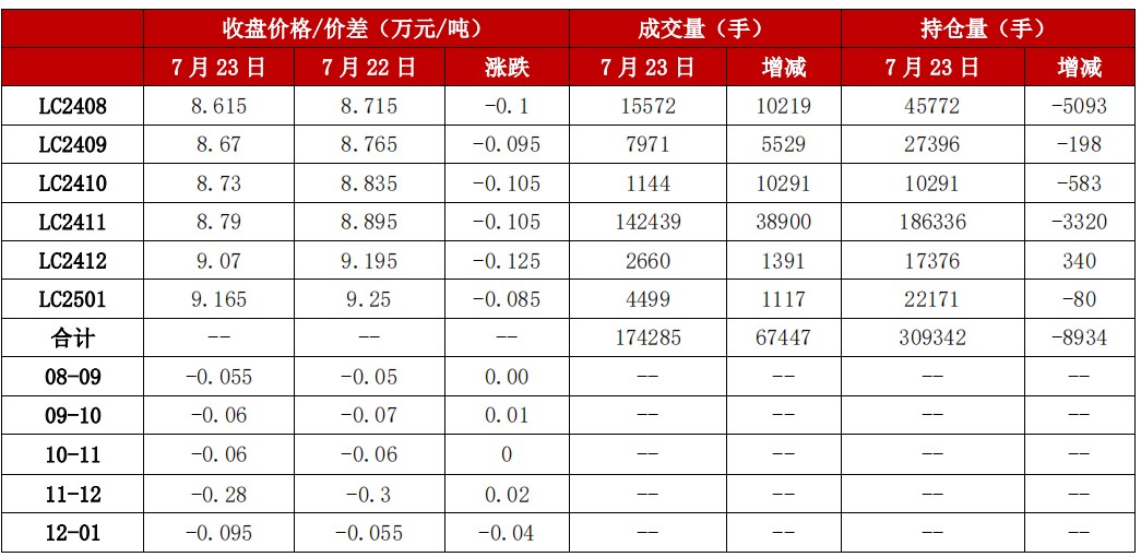 市场炒作已经降温 碳酸锂价格维持震荡运行