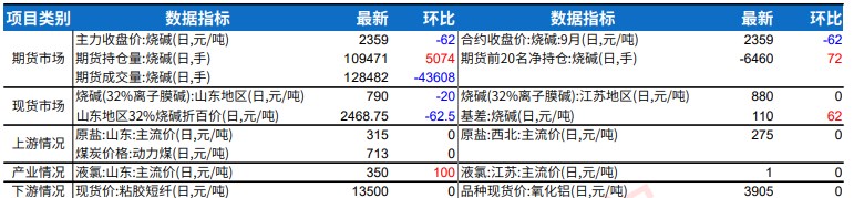 烧碱市场预期偏弱 期价以基差收敛逻辑为主