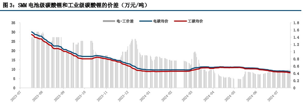 市场炒作已经降温 碳酸锂价格维持震荡运行