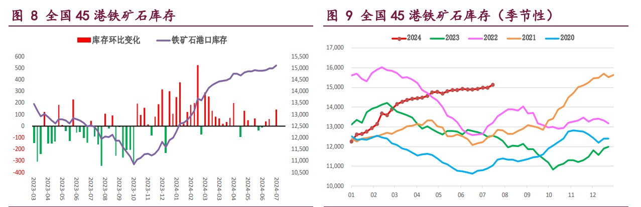 螺纹钢低供应格局给予价格支撑 铁矿石库存延续累库态势