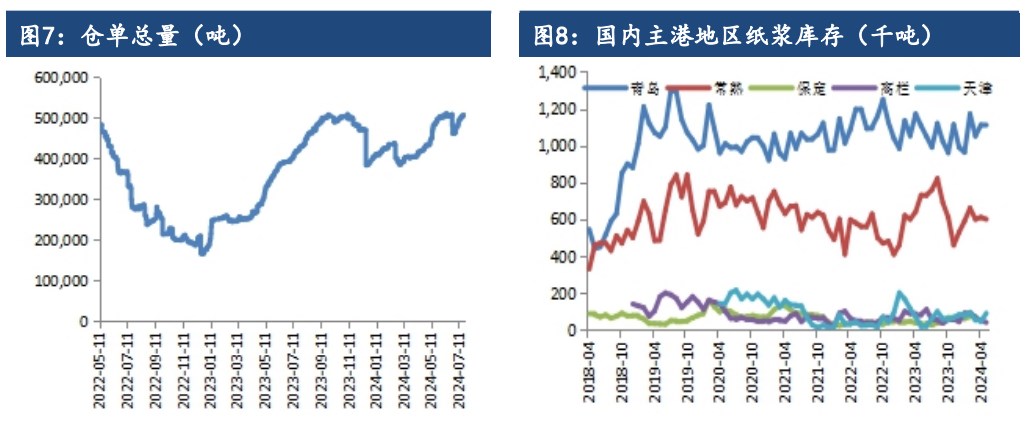 原料采买积极性低 纸浆价格承压运行为主