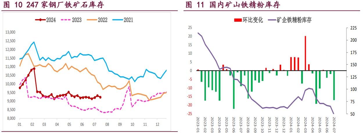 螺纹钢低供应格局给予价格支撑 铁矿石库存延续累库态势