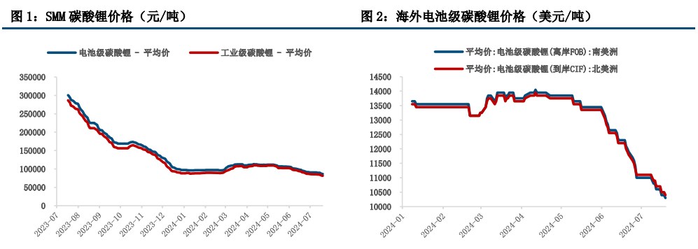 市场炒作已经降温 碳酸锂价格维持震荡运行