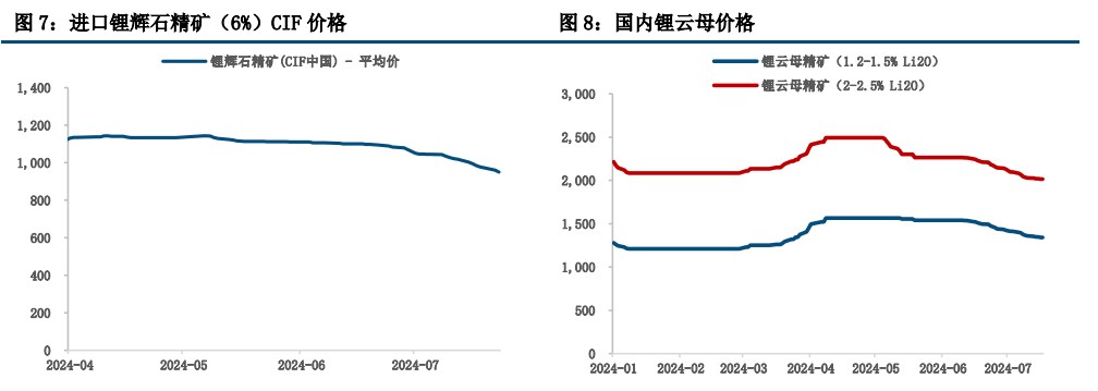 市场炒作已经降温 碳酸锂价格维持震荡运行