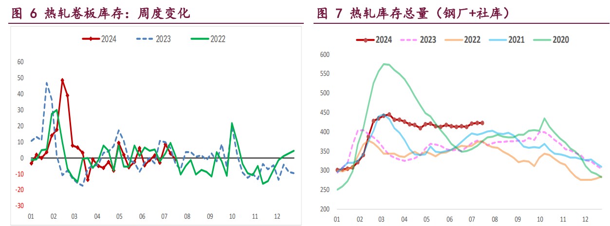 螺纹钢低供应格局给予价格支撑 铁矿石库存延续累库态势