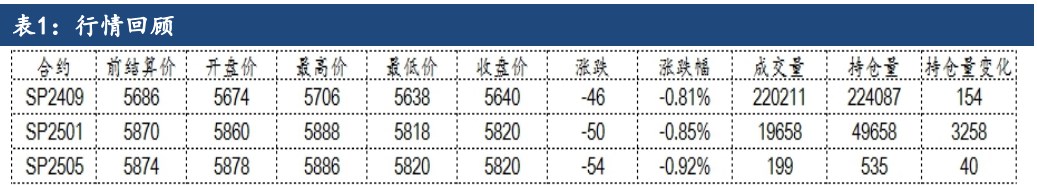 原料采买积极性低 纸浆价格承压运行为主