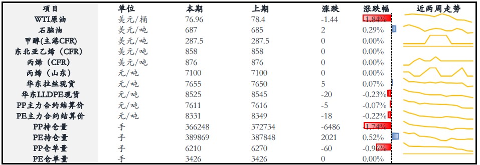 聚丙烯成本压制攀升 价格或偏弱震荡运行