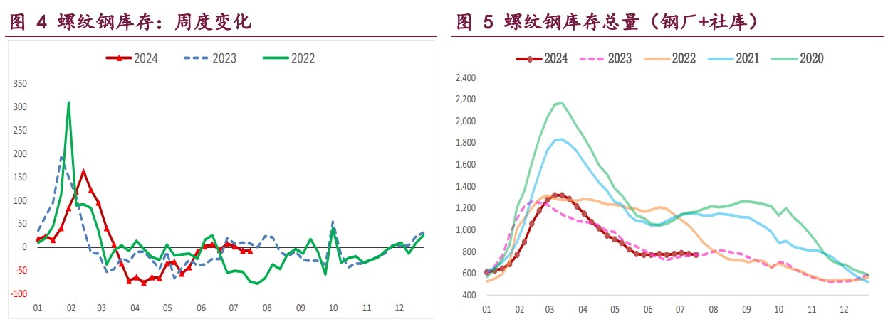 螺纹钢低供应格局给予价格支撑 铁矿石库存延续累库态势