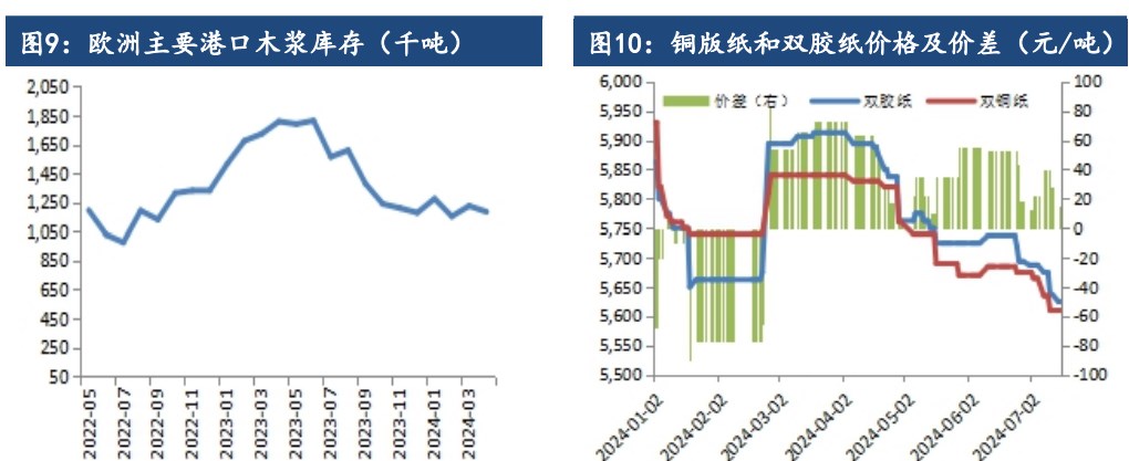 原料采买积极性低 纸浆价格承压运行为主