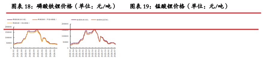 碳酸锂库存端延续累库 价格面临较大压力