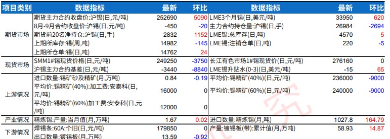 沪锌矿端延续偏紧格局 沪锡下游谨慎观望心态加重