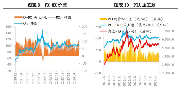 PX负反馈陆续显现 价格短期低位震荡节奏不变