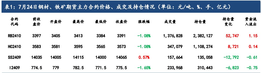 减产预期的影响下 铁矿石主力期货领跌黑色系