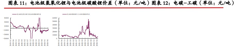 碳酸锂库存端延续累库 价格面临较大压力