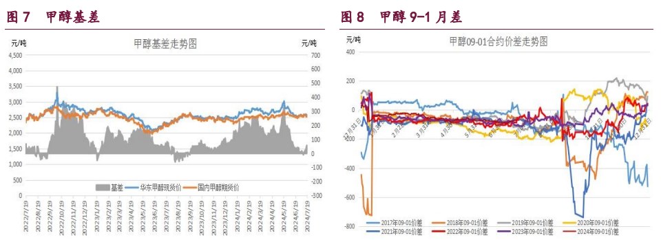 甲醇累库压力凸显 原油高溢价空间面临缩水风险