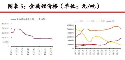 碳酸锂库存端延续累库 价格面临较大压力