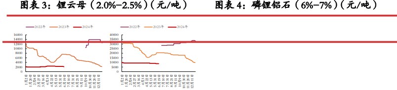 碳酸锂库存端延续累库 价格面临较大压力