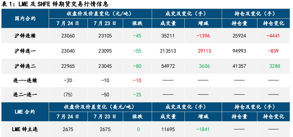 需求降温施压 沪锌价格延续探底