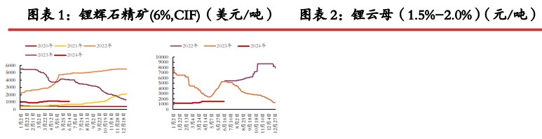 碳酸锂库存端延续累库 价格面临较大压力