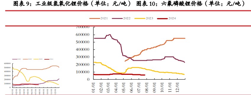 碳酸锂库存端延续累库 价格面临较大压力