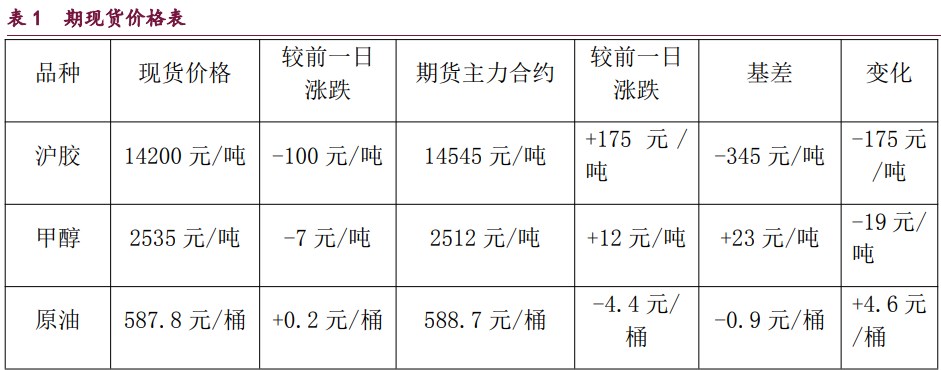 甲醇累库压力凸显 原油高溢价空间面临缩水风险