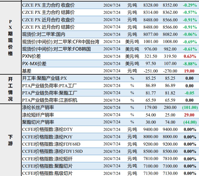 PTA供需格局前景信心不足 PX价格或低位整理