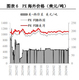 PX负反馈陆续显现 价格短期低位震荡节奏不变