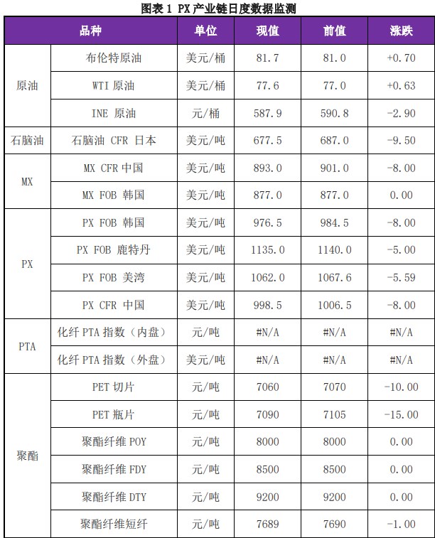 PX负反馈陆续显现 价格短期低位震荡节奏不变