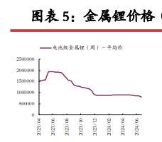 碳酸锂库存端延续累库 价格面临较大压力