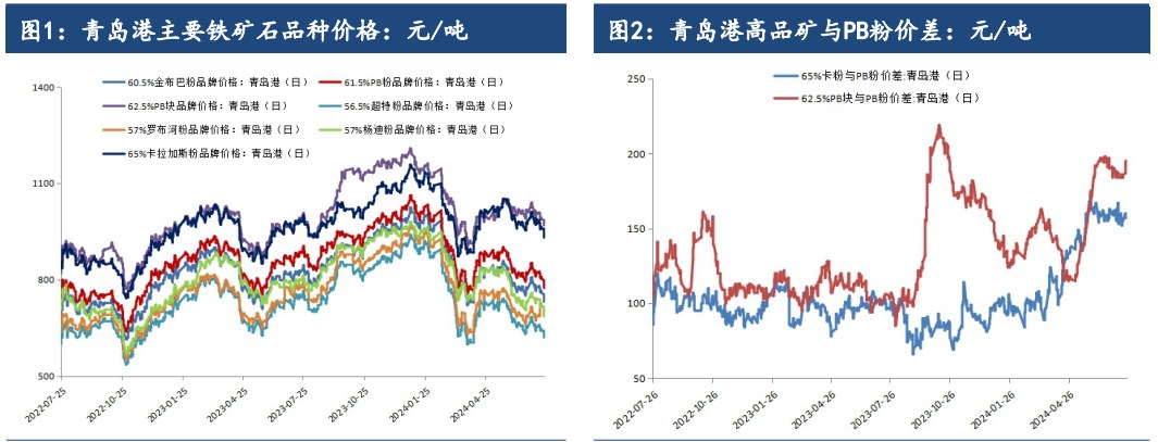 减产预期的影响下 铁矿石主力期货领跌黑色系