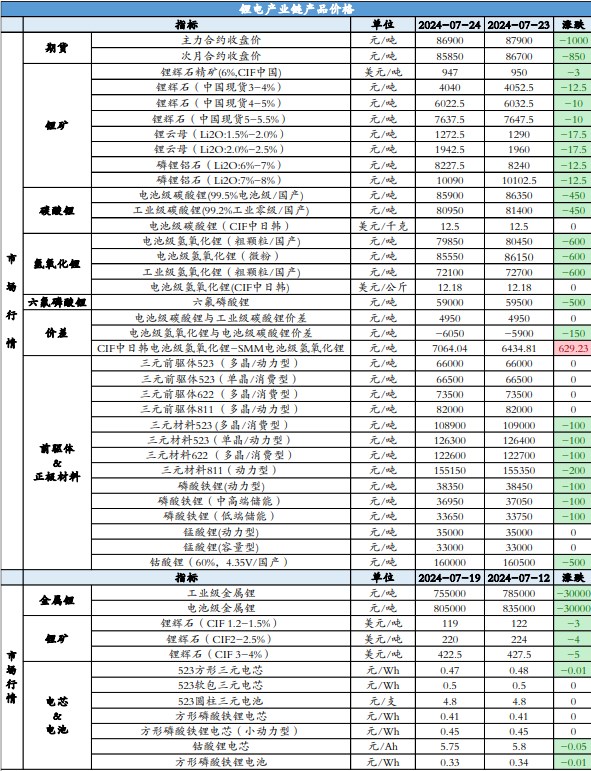 碳酸锂库存端延续累库 价格面临较大压力