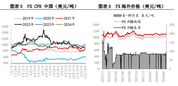 PX负反馈陆续显现 价格短期低位震荡节奏不变