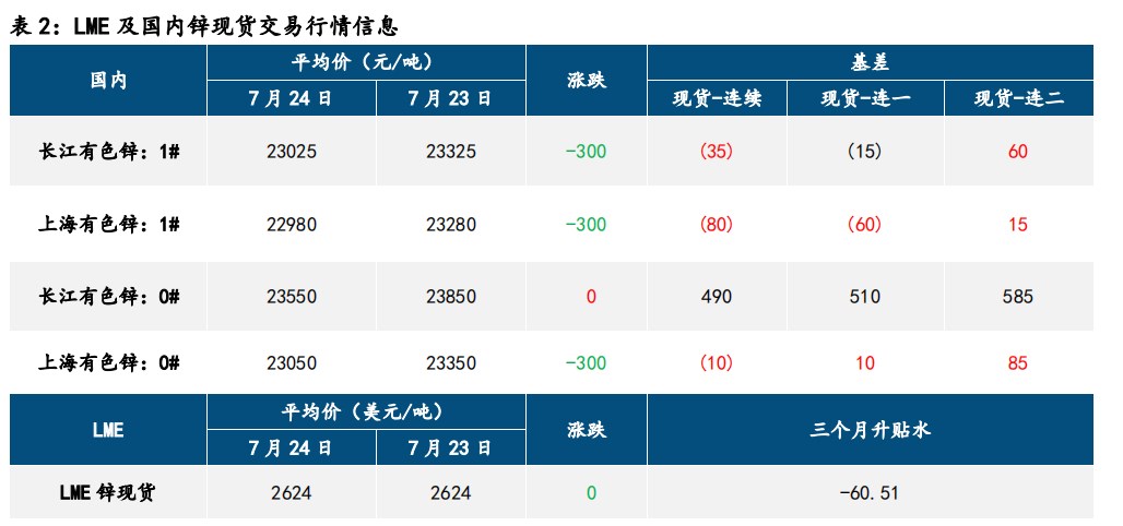 需求降温施压 沪锌价格延续探底