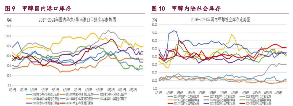 甲醇累库压力凸显 原油高溢价空间面临缩水风险