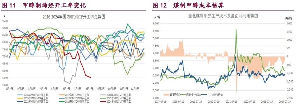 甲醇累库压力凸显 原油高溢价空间面临缩水风险