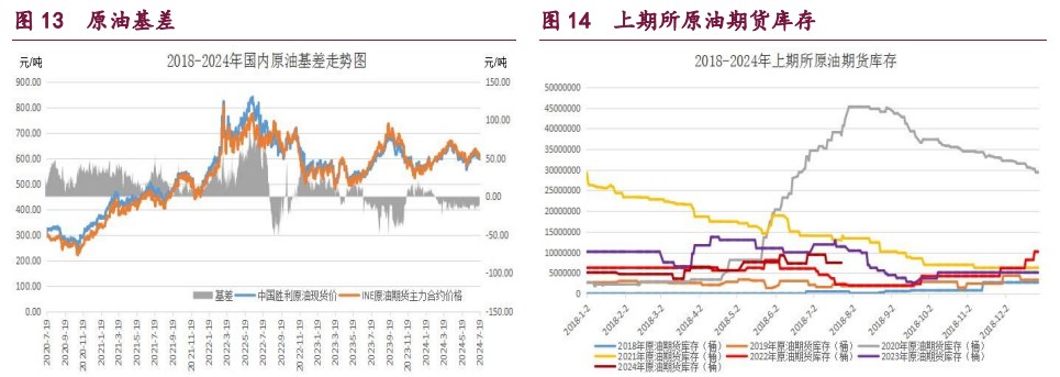 甲醇累库压力凸显 原油高溢价空间面临缩水风险