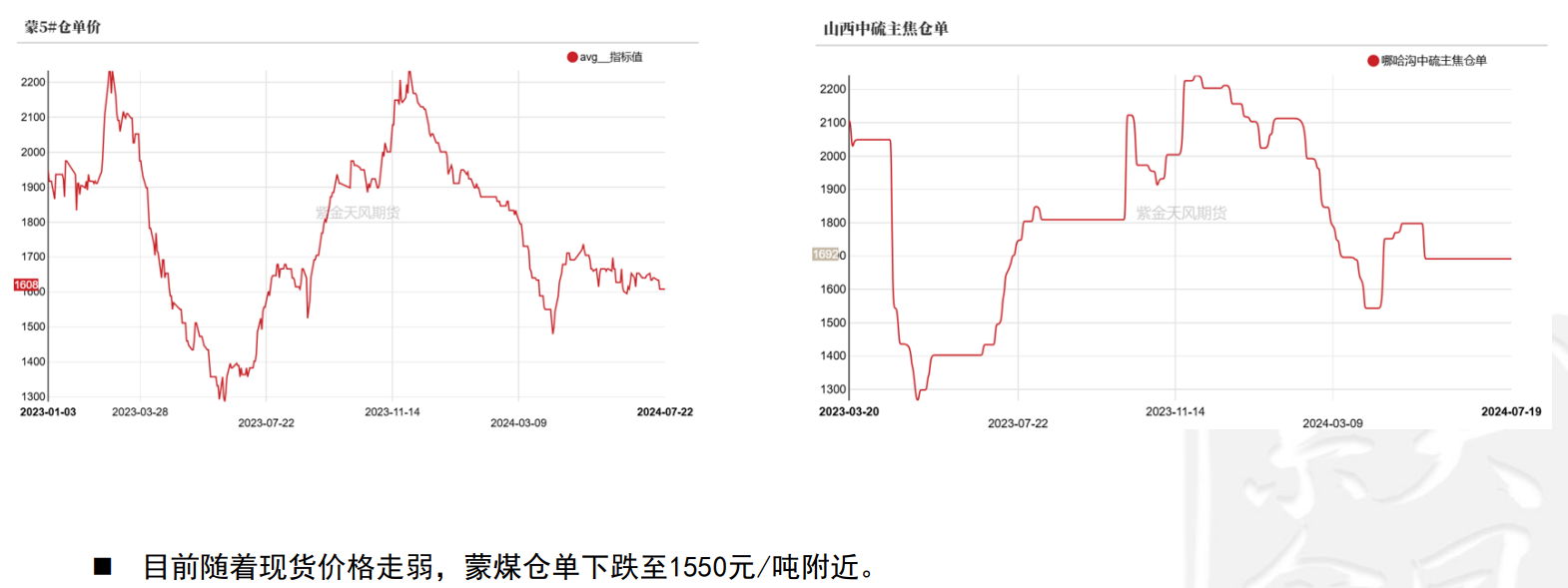 焦煤市场观望情绪不减 盘面震荡走弱