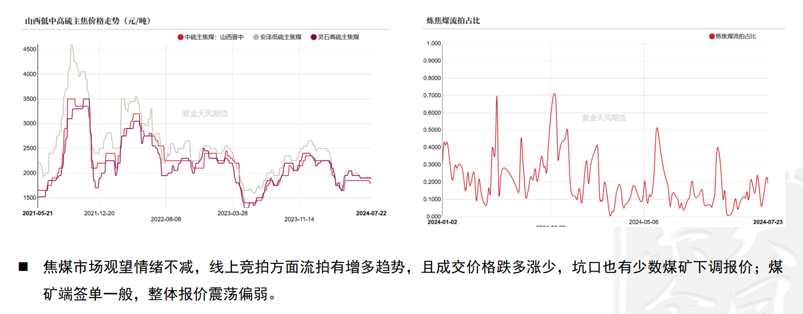 焦煤市场观望情绪不减 盘面震荡走弱