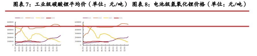 碳酸锂库存端延续累库 价格面临较大压力