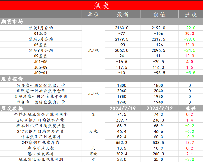 焦炭短线偏空 焦煤表现低位震荡