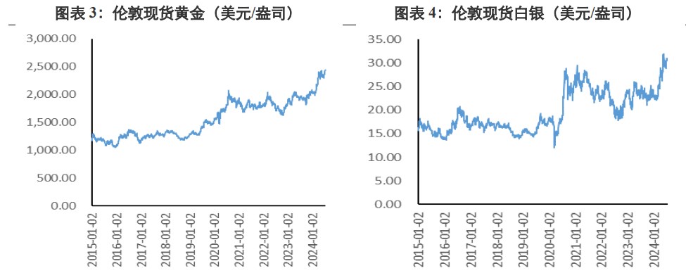 美联储降息次数存不确定性 贵金属高位阻力较大