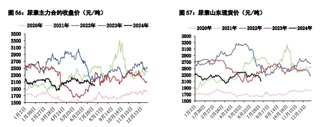 甲醇供应端检修装置增多 尿素农业用肥季节性回落