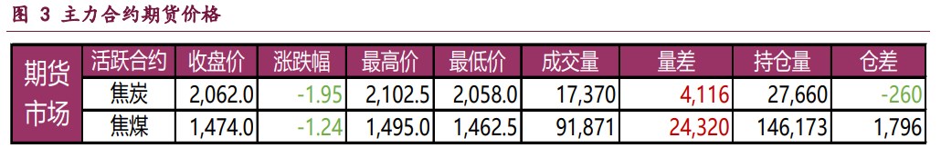 双焦市场氛围偏弱 价格或维持偏弱运行